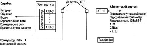 Основные компоненты сети ADSL