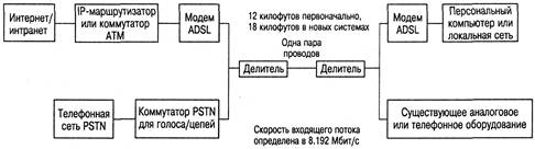 Архитектура ADSL