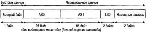 Структура кадра ADSL при размере буфера по умолчанию для транспортного класса 1