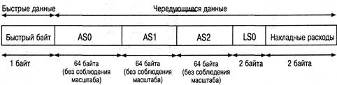 Структура кадра ADSL при размере буфера по умолчанию для транспортного класса 2М 1