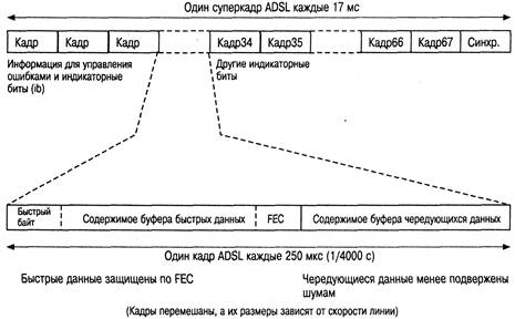 Суперкадр ADSL