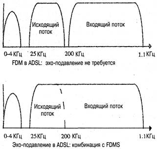 Эхо-подавление в ADSL