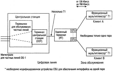 Архитектура SDSL в системе с выигрышем пары