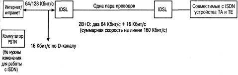 Два устройства IDSL, работающие на паре проводов